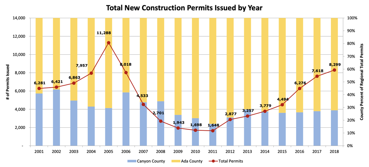 Data from COMPASS, the Treasure Valley’s regional planning agency, shows that in 2018, developers filed 8,299 building permits, more than any year since 2005.
