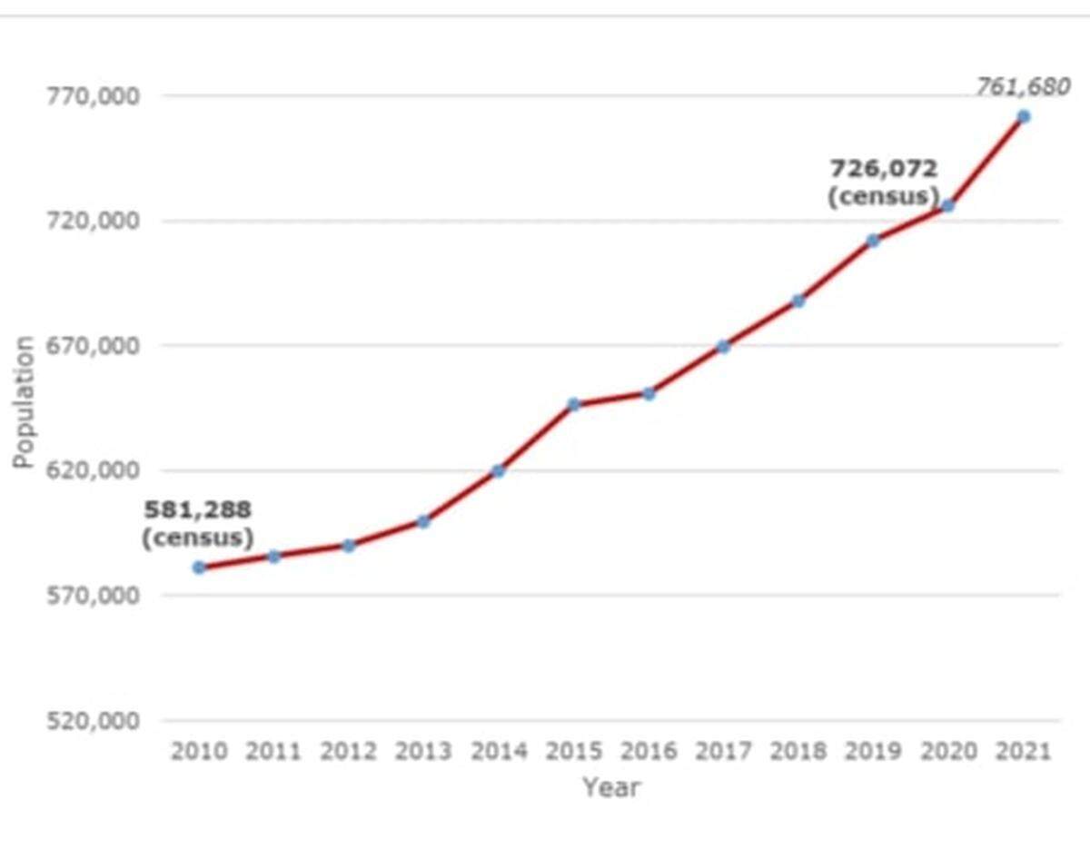 This graph from Compass shows the growth of the populations in Ada and Canyon Counties from 2010 to 2021. In 2021 the population of the two counties was more than 761,000.