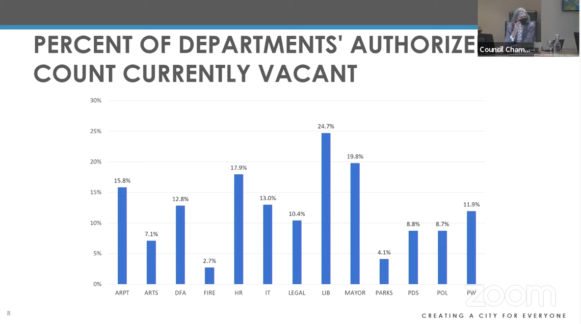 Boise libraries have the highest vacancy rate in the city at 24.7% while the fire department has the lowest at 2.7%.