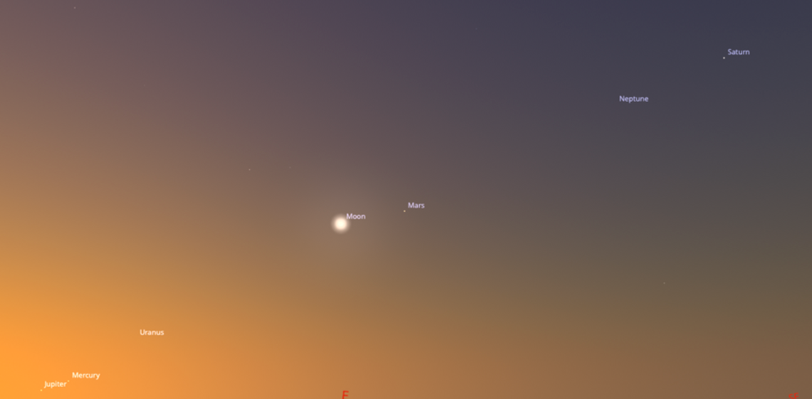 Although the planets appear to be in a line, they aren’t technically — the planets orbit on the same plane.