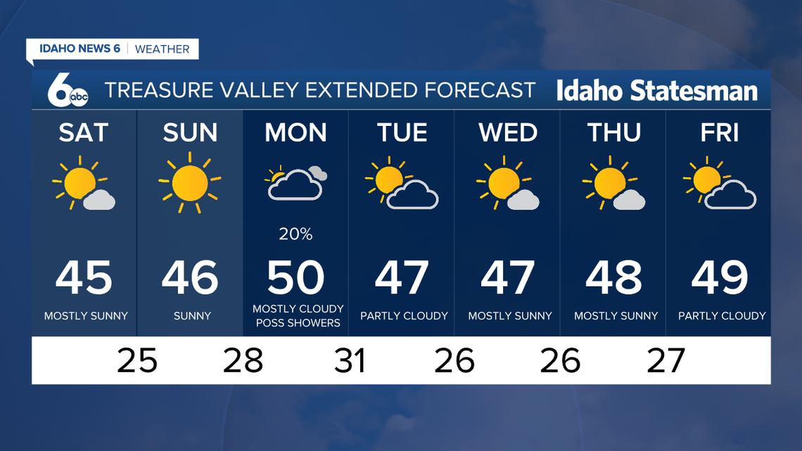 A high pressure system over the Oregon and California cost is allowing warm air to flood into Boise.