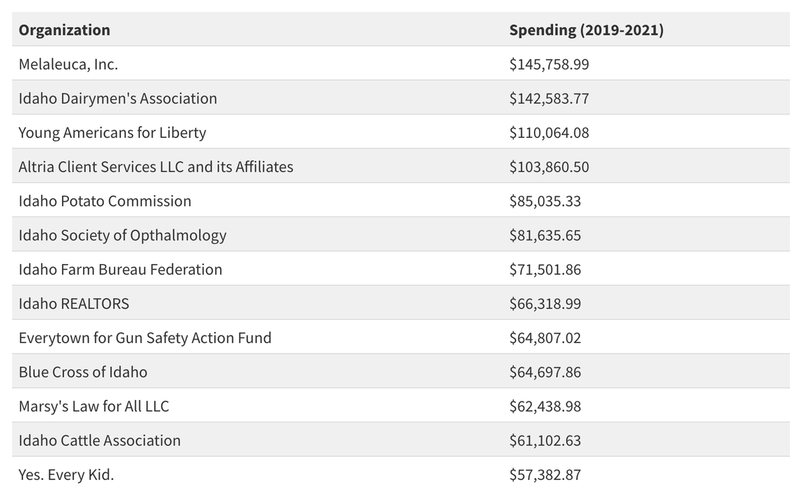Top-spending lobbying organizations at the Idaho Legislature from 2019 through 2021. 