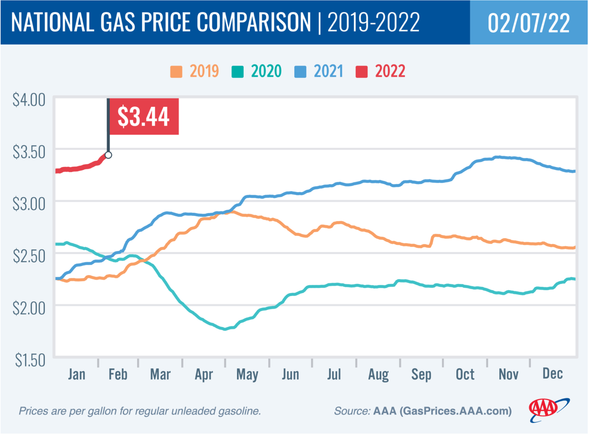 Current national gas prices are $3.44 and a study from the American Automobile Association doesn’t see prices slowing down anytime soon.
