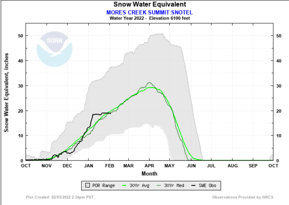 Mores Creek Summit, one of the closest NOAA stations to Boise, recorded about 18 inches of snow water equivalent through December.