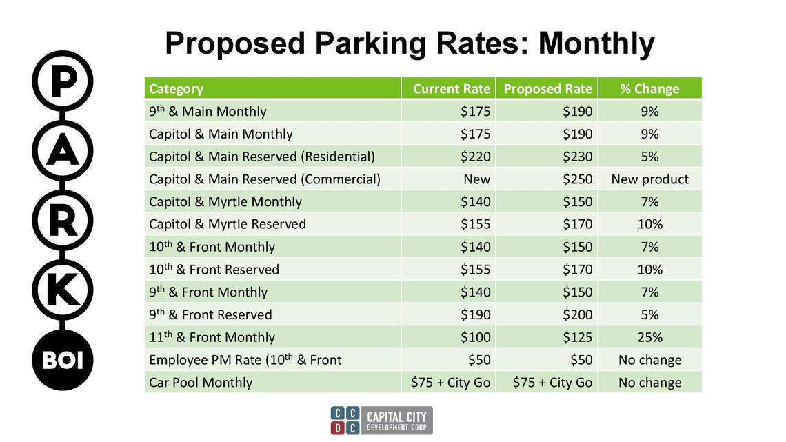 This chart outlines proposed price increases for ParkBoi garage monthly permits. The Ninth and Main garage and Capitol and Main garage are ParkBoi’s two busiest. Now that usage has returned to pre-pandemic levels, CCDC is considering raising parking prices.