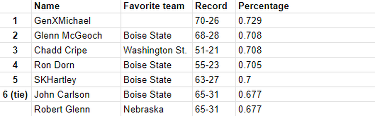 Pick 6 final percentage standings
