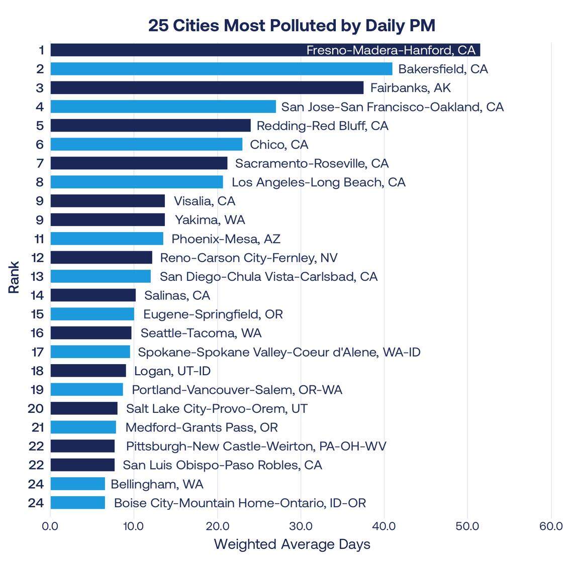 Boise joined Salinas, San Luis Obispo and San Diego in California and Bellingham, Washington, as newcomers to the American Lung Association’s list of 25 cities that have the worst daily spikes of fine particle air pollution in the country.