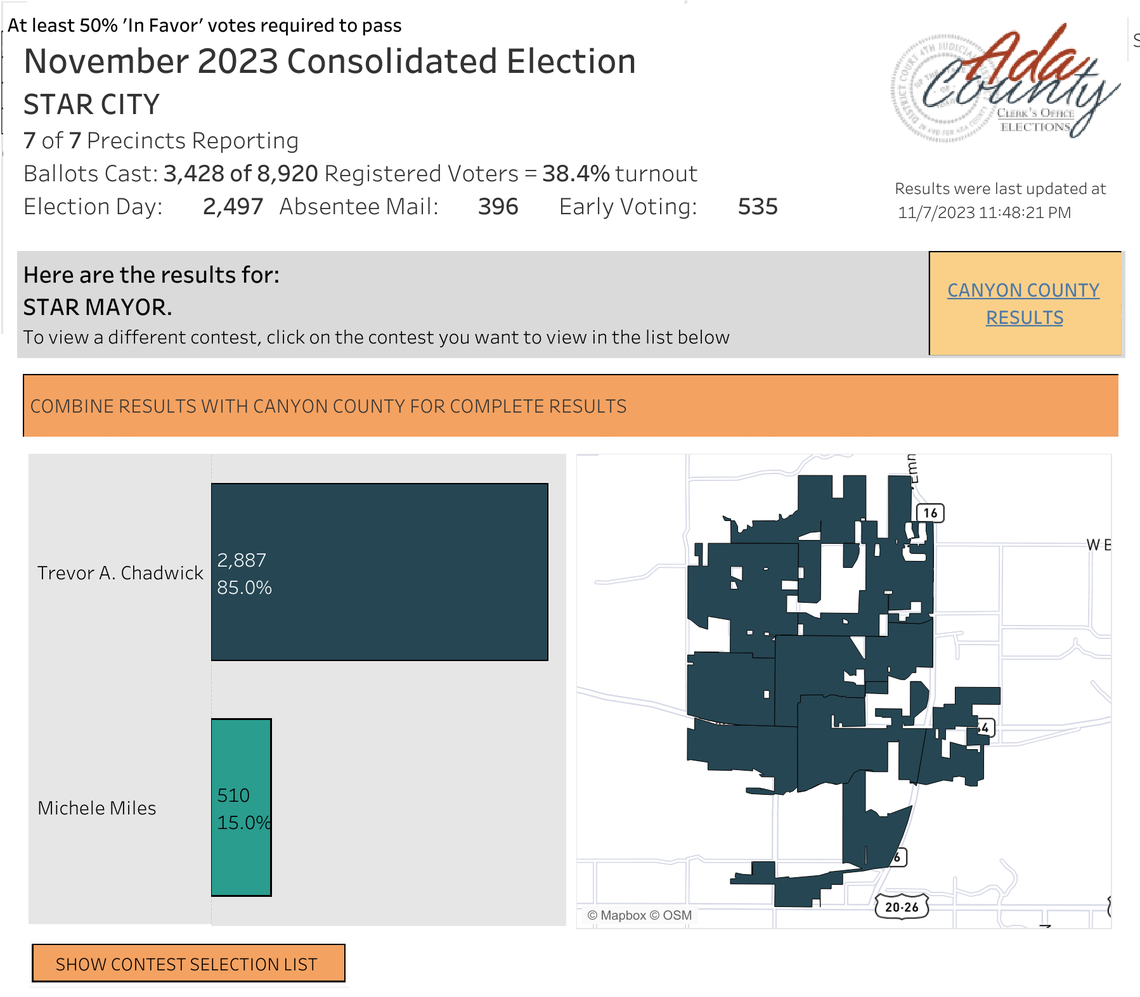 Star will have another four years with Trevor Chadwick as mayor, after he comfortably saw off a challenge from political newcomer Michele Miles.
