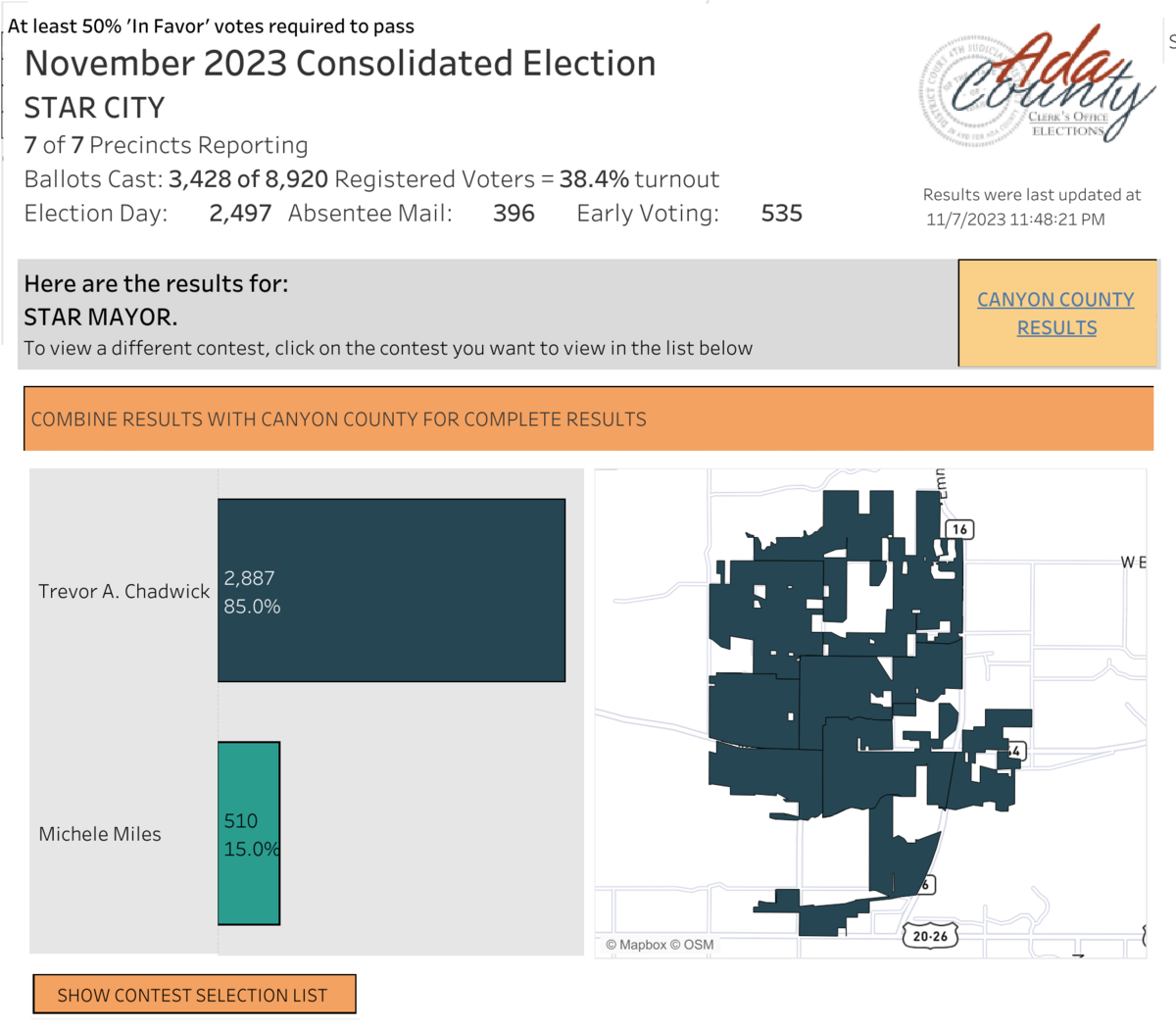 Star will have another four years with Trevor Chadwick as mayor, after he comfortably saw off a challenge from political newcomer Michele Miles.