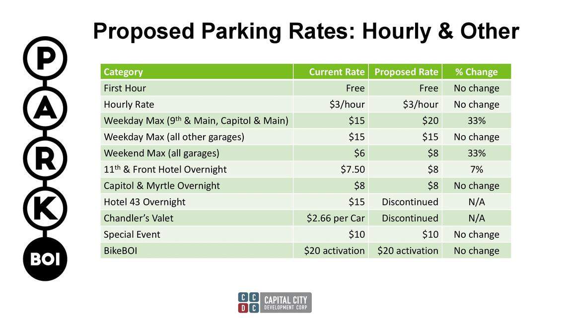This chart outlines proposed parking rate increases for ParkBoi garages in downtown Boise. The weekday maximum for hourly users could increase at ParkBoi’s two busiest garages. Usage at those two garages (Ninth and Main garage and Capitol and Main garage) has exceeded pre-pandemic levels in recent months.