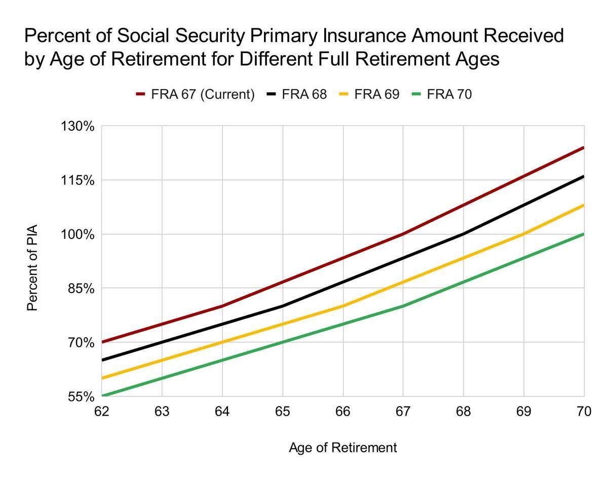 Percentage of primary insurance amount of social security benefits by retirement age.