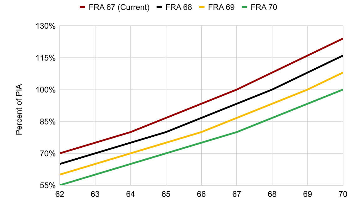 If GOP retakes Congress, get ready for populism. Like Social Security benefit cuts