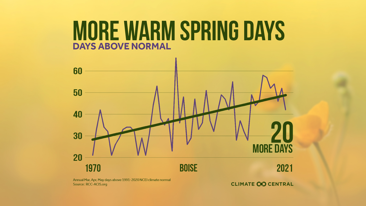 Boise is seeing on average 20 more days above average in 2021 as it did in 1970. For gardening purposes, it’s one of the few benefits of climate change, Dorval said.