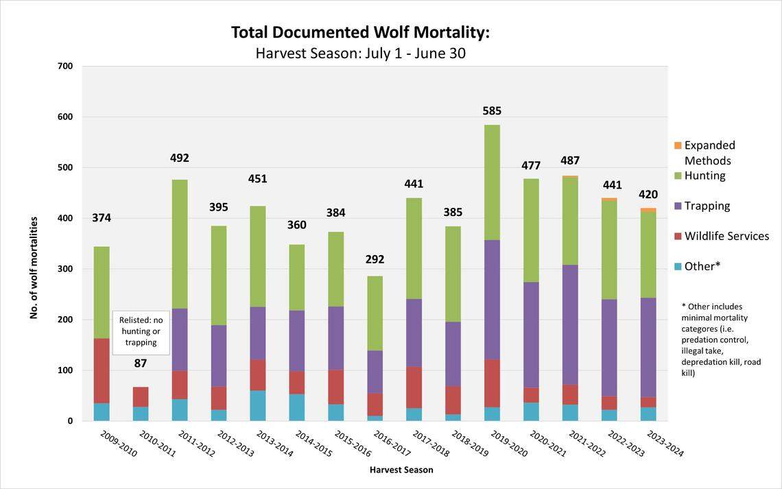 This Idaho Department of Fish and Game graph shows wolf deaths for each harvest season (July 1 through June 30) since 2009. Officials said wolf mortality has not been significantly impacted by expanded hunting and trapping methods in recent years, represented on the graph in orange.