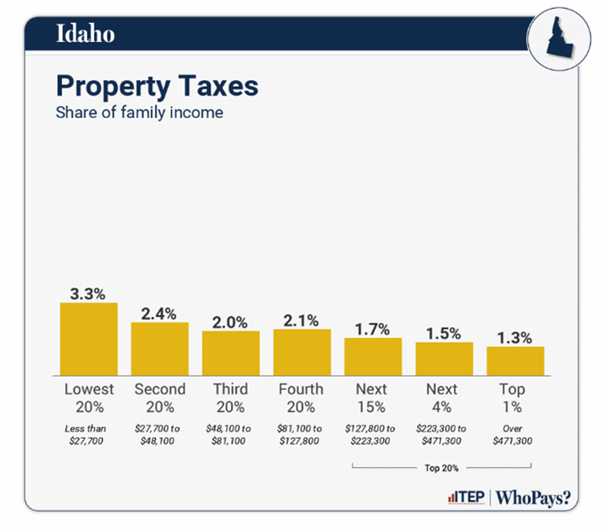 This chart shows what Idaho families pay in property taxes as a share of their income.