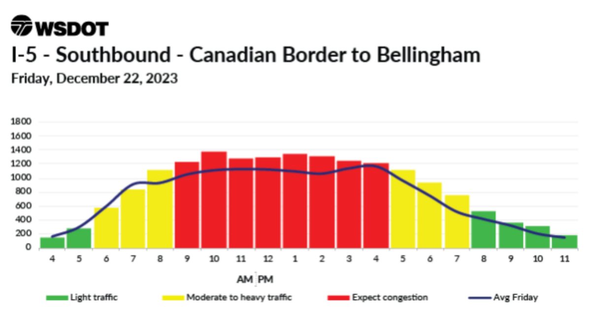 The expected busiest travel times for southbound Interstate 5 between Bellingham and the Canadian border.