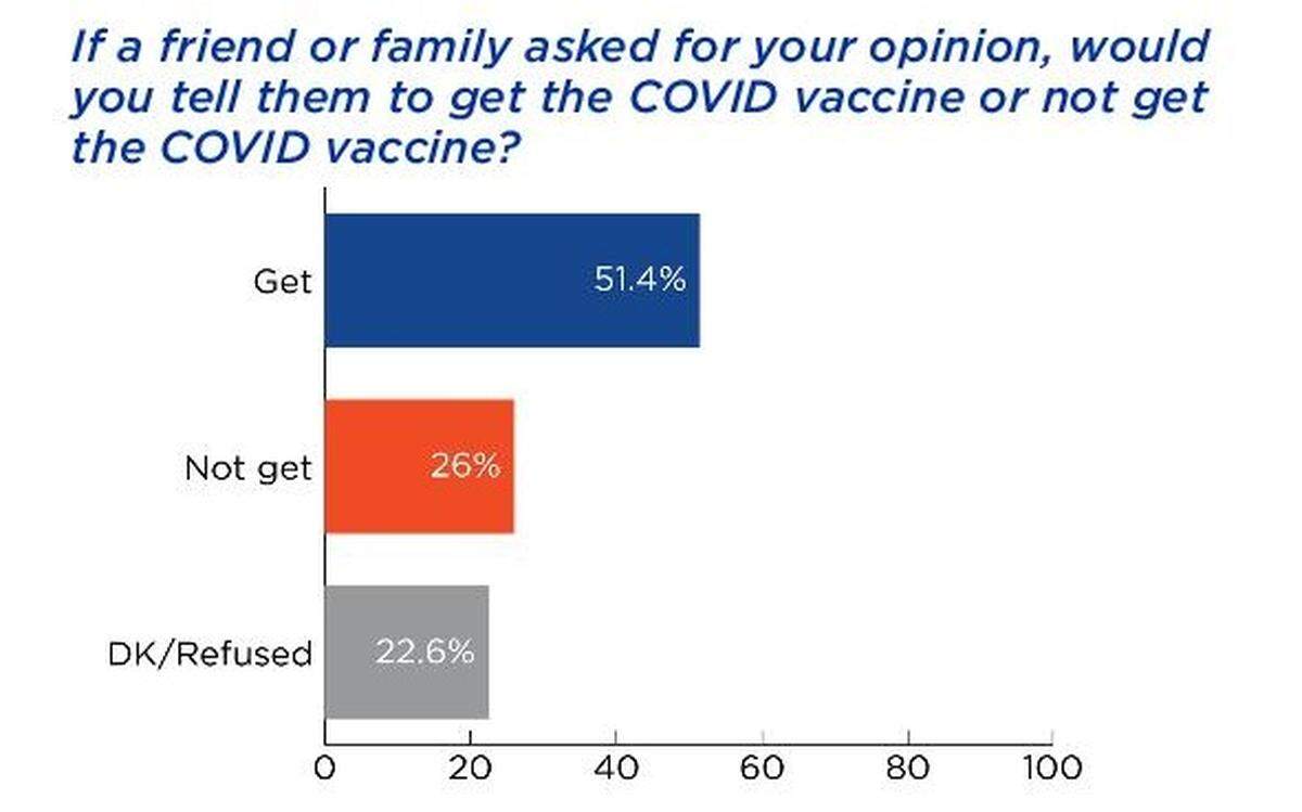 Just more than half of survey respondents said they would recommend getting the COVID-19 vaccine to a friend or family member. Responses differed significantly based on political party affiliation, according to survey results.