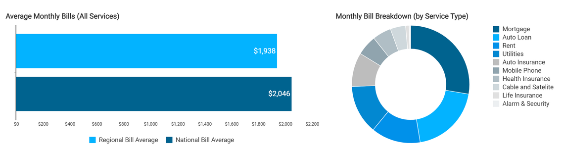 The average monthly household expenses for all of Idaho compared to the national average.