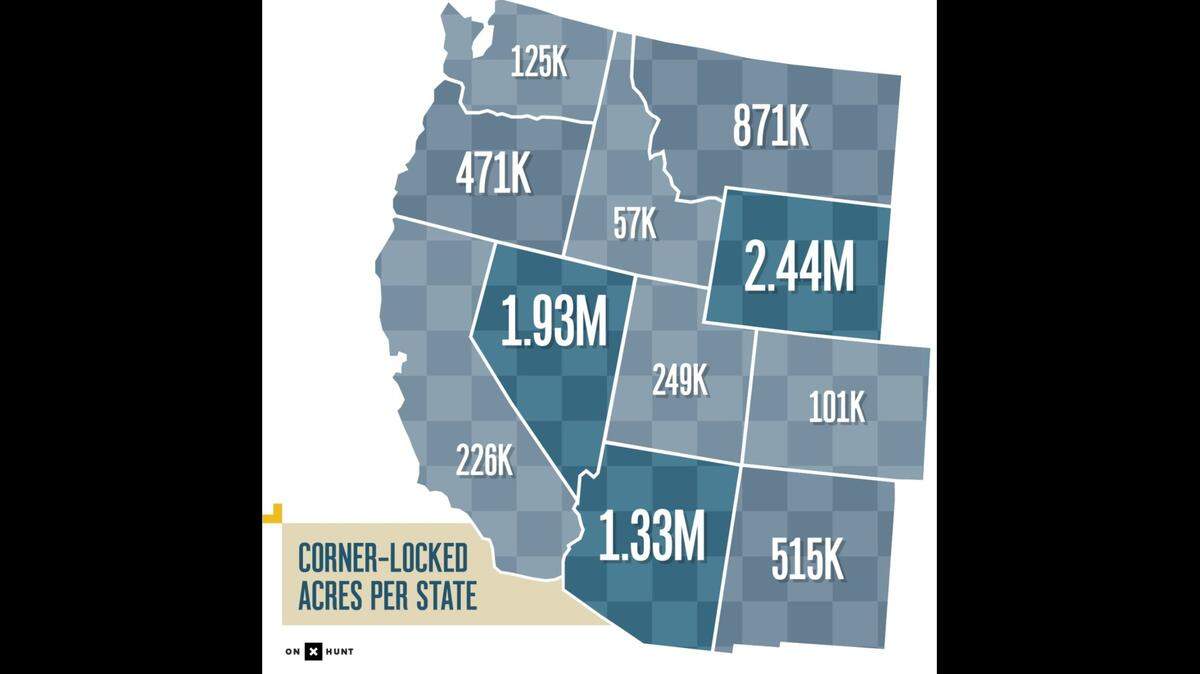A new report by mapping company OnX showed millions of acres in the West are potentially landlocked, as the only way to access them is to cross between two public land parcels where they meet at their corners.