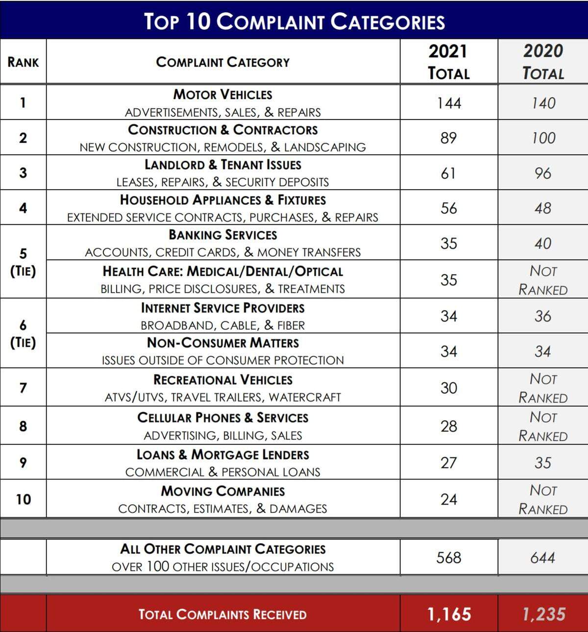 Motor vehicle complaints topped the list for the second-straight year. Health care, recreational vehicles and cell phone complaints saw big jumps from their 2020 numbers.