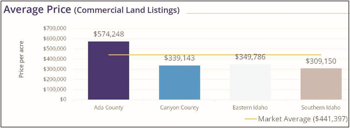Land prices keep rising in Ada and Canyon counties, These are average prices of land sold for commercial purposes, including residential-subdivision development, in the fourth quarter of 2021, says Colliers, the commercial real estate agency.