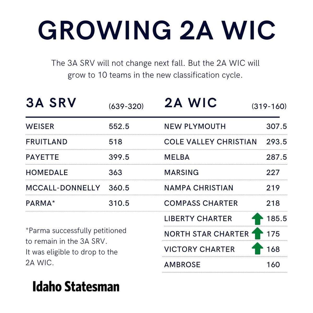 Graphic for new 3A, 2A