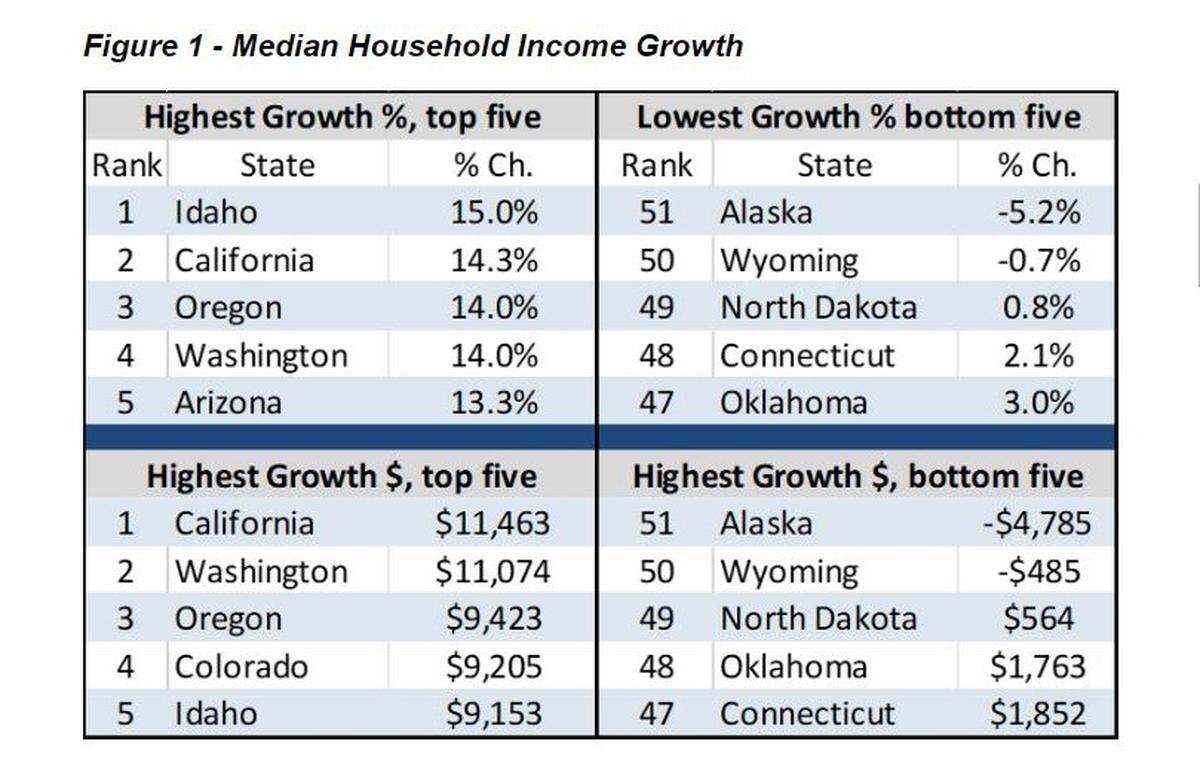 Idaho saw the largest percentage increase in median household income in the nation between 2018 and 2022, according to&nbsp;the U.S. Census Bureau’s 2018-2022 American Community Survey. 