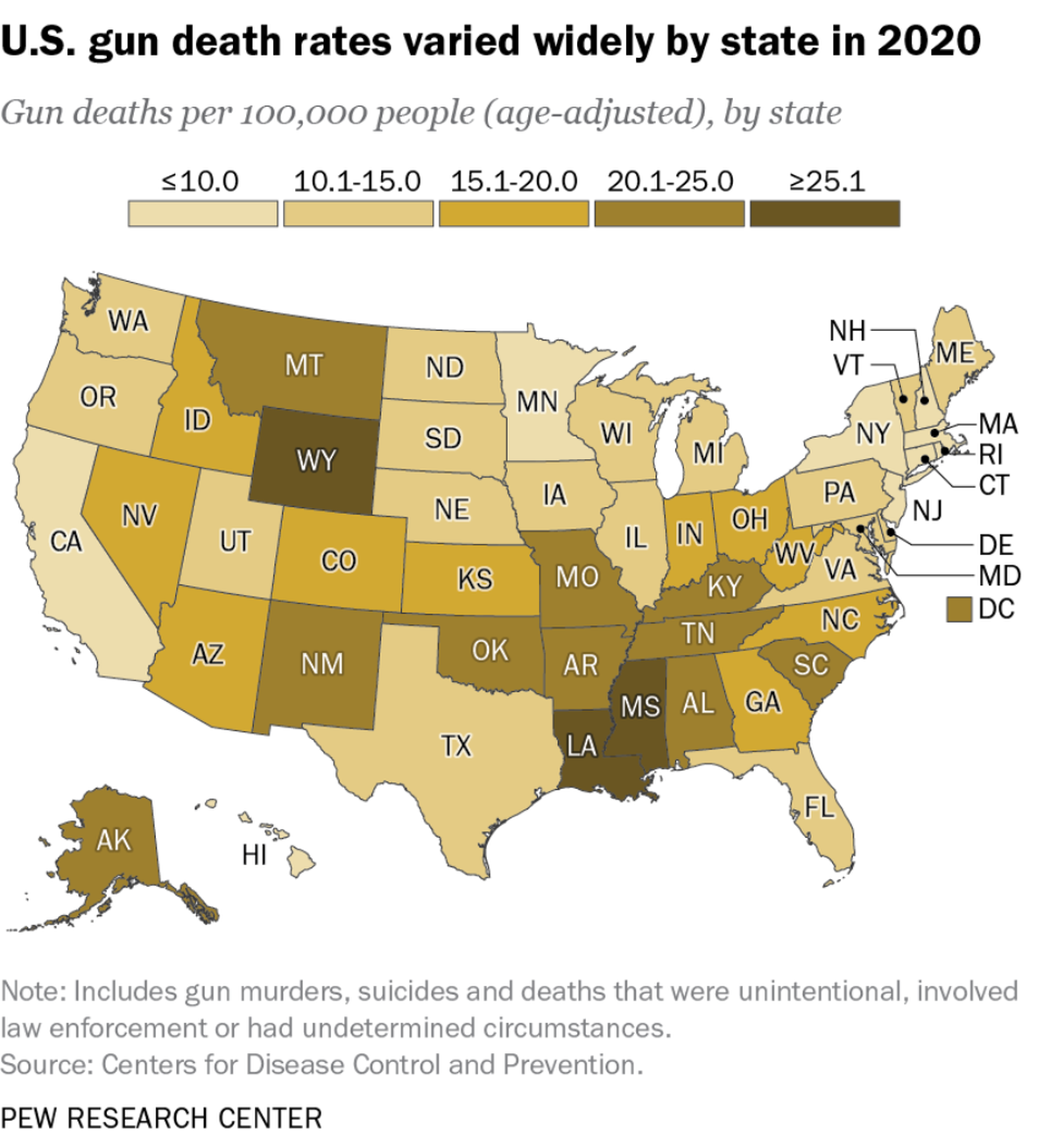Idaho ranked 16th in the nation for death per 100,000 people in 2020 (17.6).