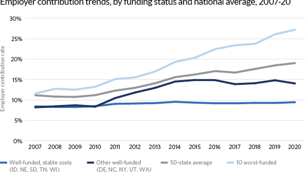 States with well-funded pension systems, including Idaho, have been able to keep retirement costs stable, according to a recent study by The Pew Charitable Trusts.