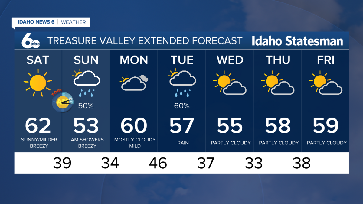Temperatures will rebound this weekend and Tuesday offers the chance for the most precipitation in the Treasure Valley since December.