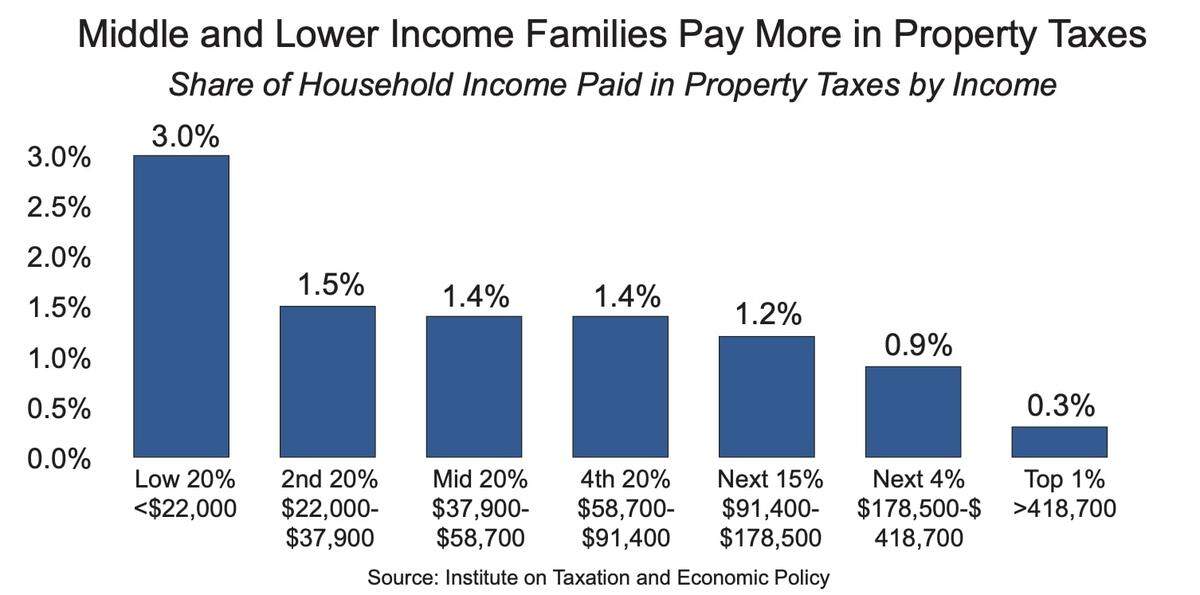 Those making over $418,700 pay 0.3% of their earnings to property taxes, while Idahoans making $37,900 to $58,700 pay 1.4% — a share four times greater.