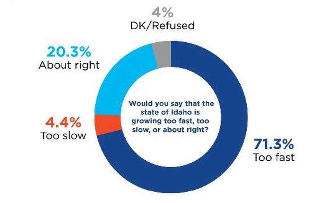 Almost three-quarters of survey respondents believe Idaho is growing too fast. This was the first time Boise State researchers asked about the pace of growth in a statewide survey.