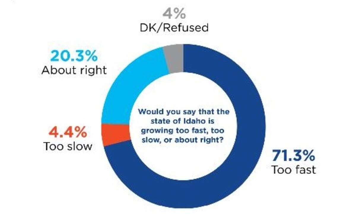 Almost three-quarters of survey respondents believe Idaho is growing too fast. This was the first time Boise State researchers asked about the pace of growth in a statewide survey.