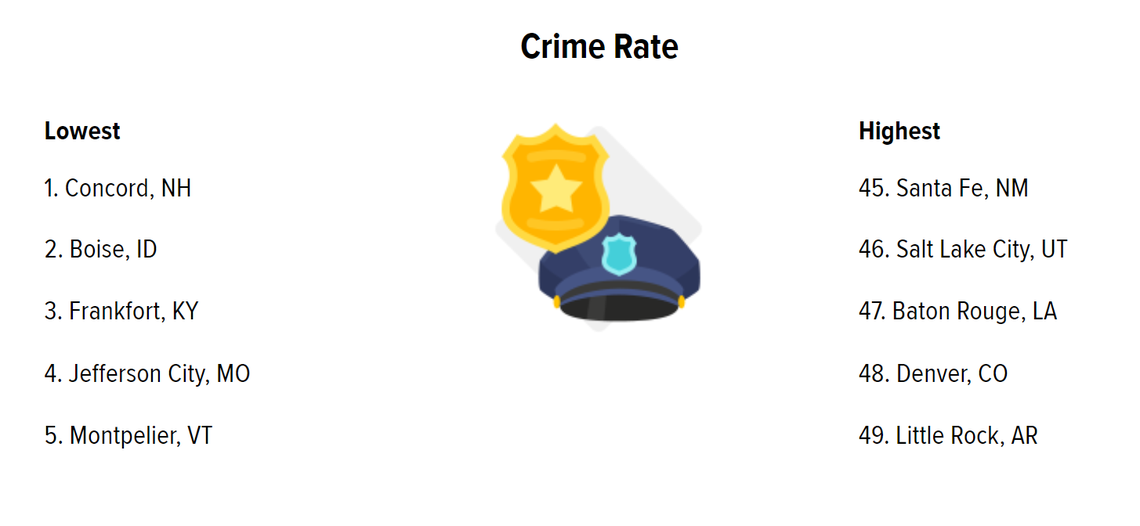 Boise had the second-best rate of premature deaths and crime of all state capitals.