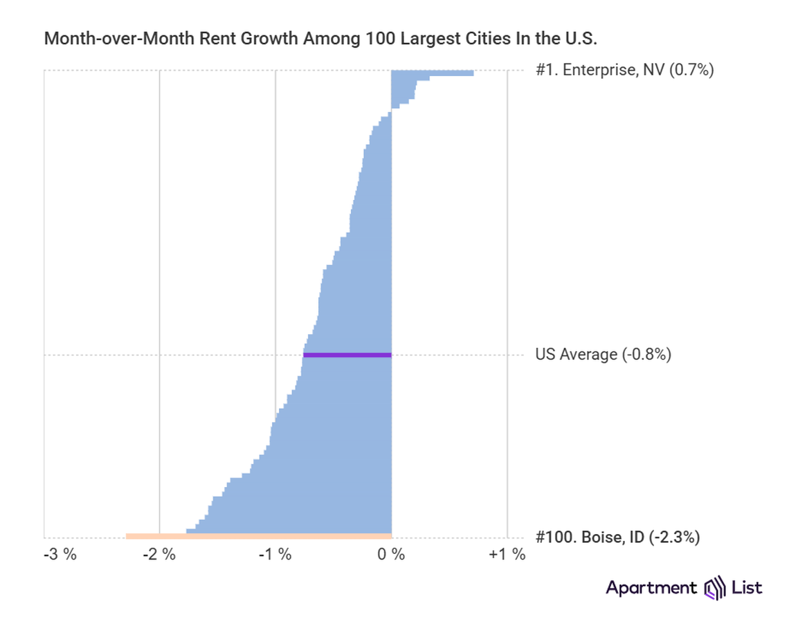 Boise rents fell by 2.8% month-over-month in December, the biggest drop nationwide. Jersey City, New Jersey, was next with a 1.8% drop.