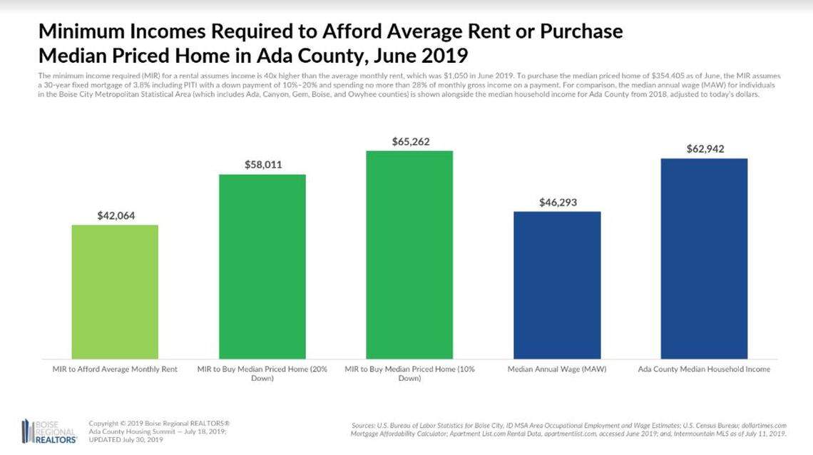 The small type above this Boise Regional Realtors chart says: “The minimum income required (MIR) for a rental assumes annual income is 40 times higher than the average monthly rent, which was at $1,050 in Boise City as of June 2019. To purchase a median-priced home in Ada County at $354,405 in June 2019, the MIR assumes a 30-year fixed mortgage of 3.8% including PITI (principal, interest, taxes and insurance) with a down payment of 10% to 20% and spending no more than 28% of monthly gross income on a payment. For comparison, the median annual wage for individuals in the Boise City Metropolitan Statistical Area (which includes Ada, Canyon, Gem, Boise and Owyhee counties), is shown alongside the median household income for Ada County from 2018, adjusted to today’s dollars.”