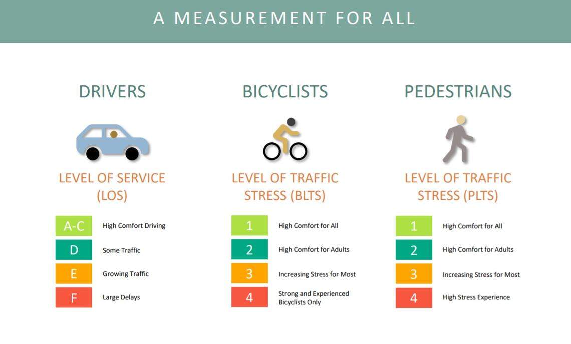 Part of the Ada County Highway District’s new “Livable Streets Performance Measures” is this color-coded chart. Source: ACHD
