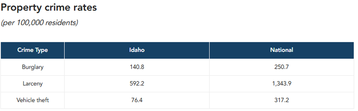 Here’s how property crime rates in Idaho compare to national averages.