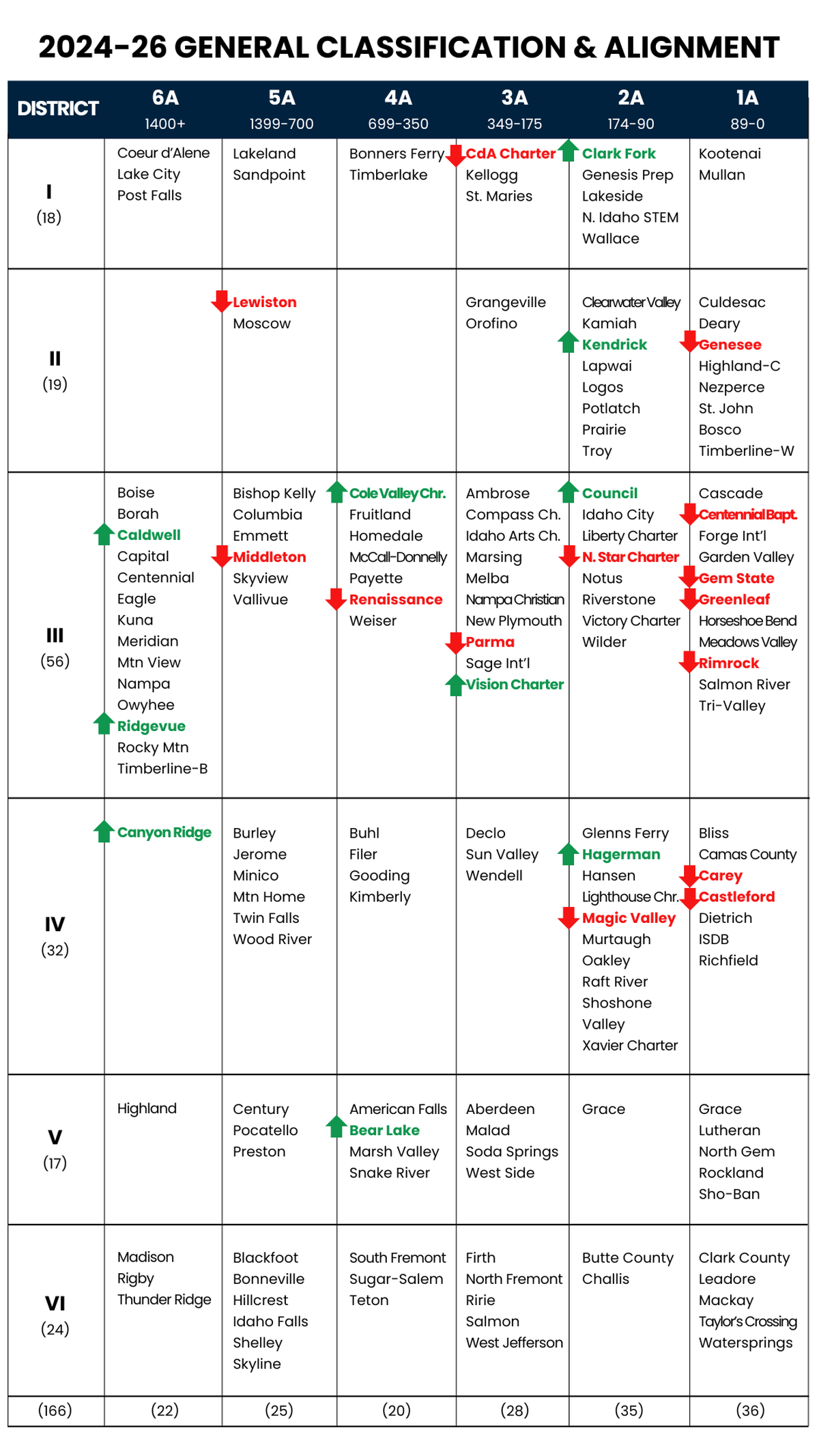 Which schools would change classifications are highlighted on the above chart. Schools moving up a classification are highlighted in green, while schools moving down are in red.