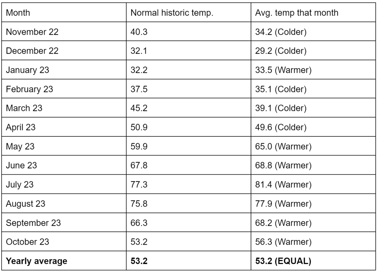 A cold winter and fall, followed by an extremely hot summer, balanced out Boise’s yearly temperature to around normal.