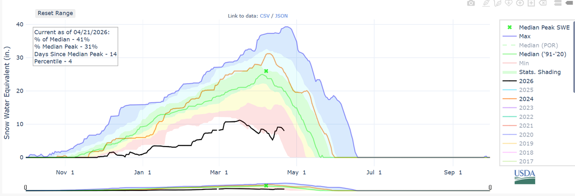 April 2026 snow water equivalent data for Bogus Basin from the U.S. Department of Agriculture snotel database.