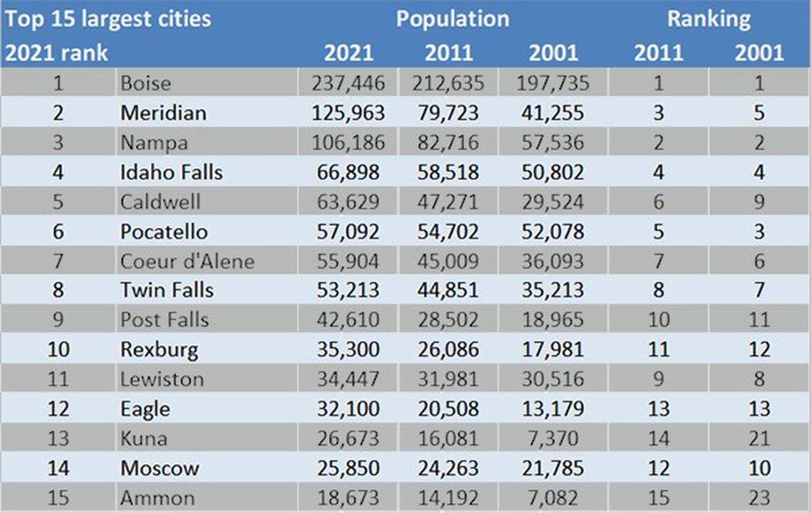 Note Meridian’s particularly explosive growth. The city had just 9,596 people in the 1990 census.