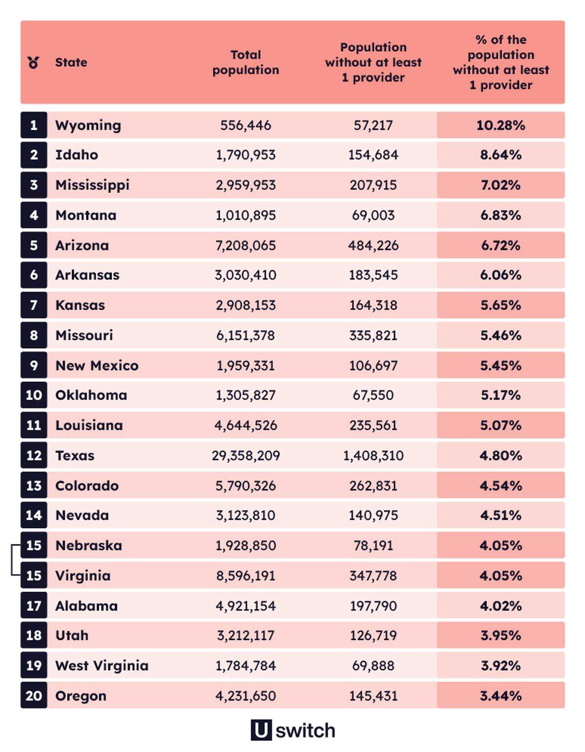 Wyoming, Idaho and Montana all make the top five for the worst internet access in the United States.