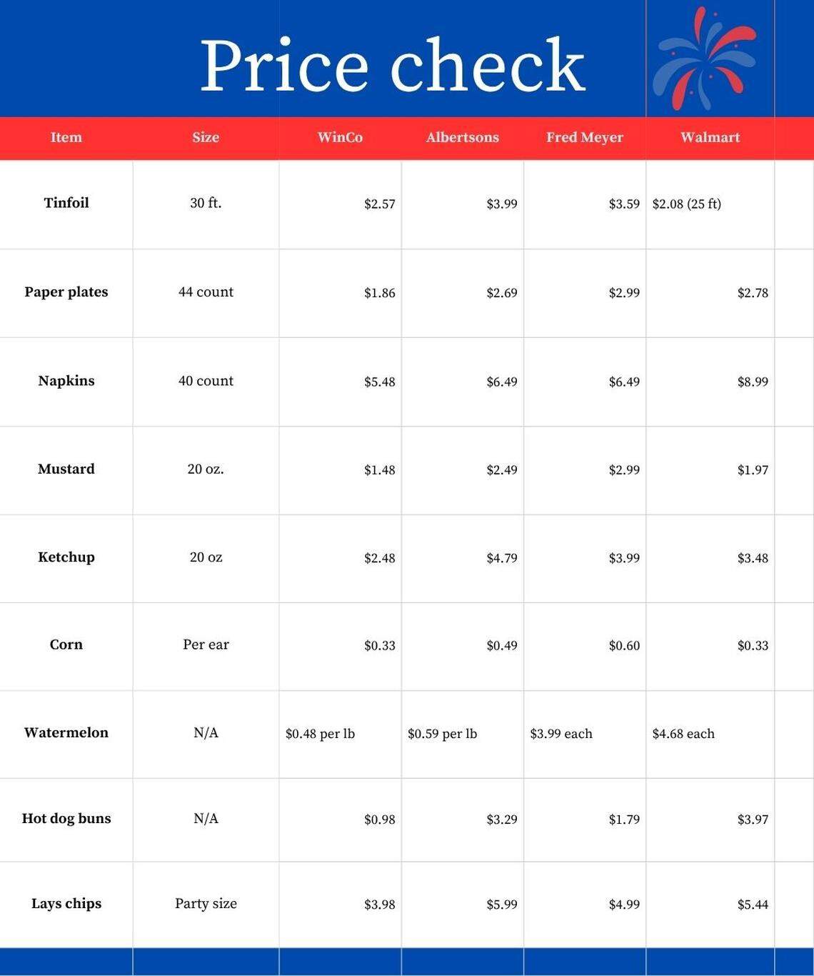 To help Treasure Valley shoppers save, the Idaho Statesman visited four local grocery stores on Wednesday, July 2 to check prices on classic cookout supplies.