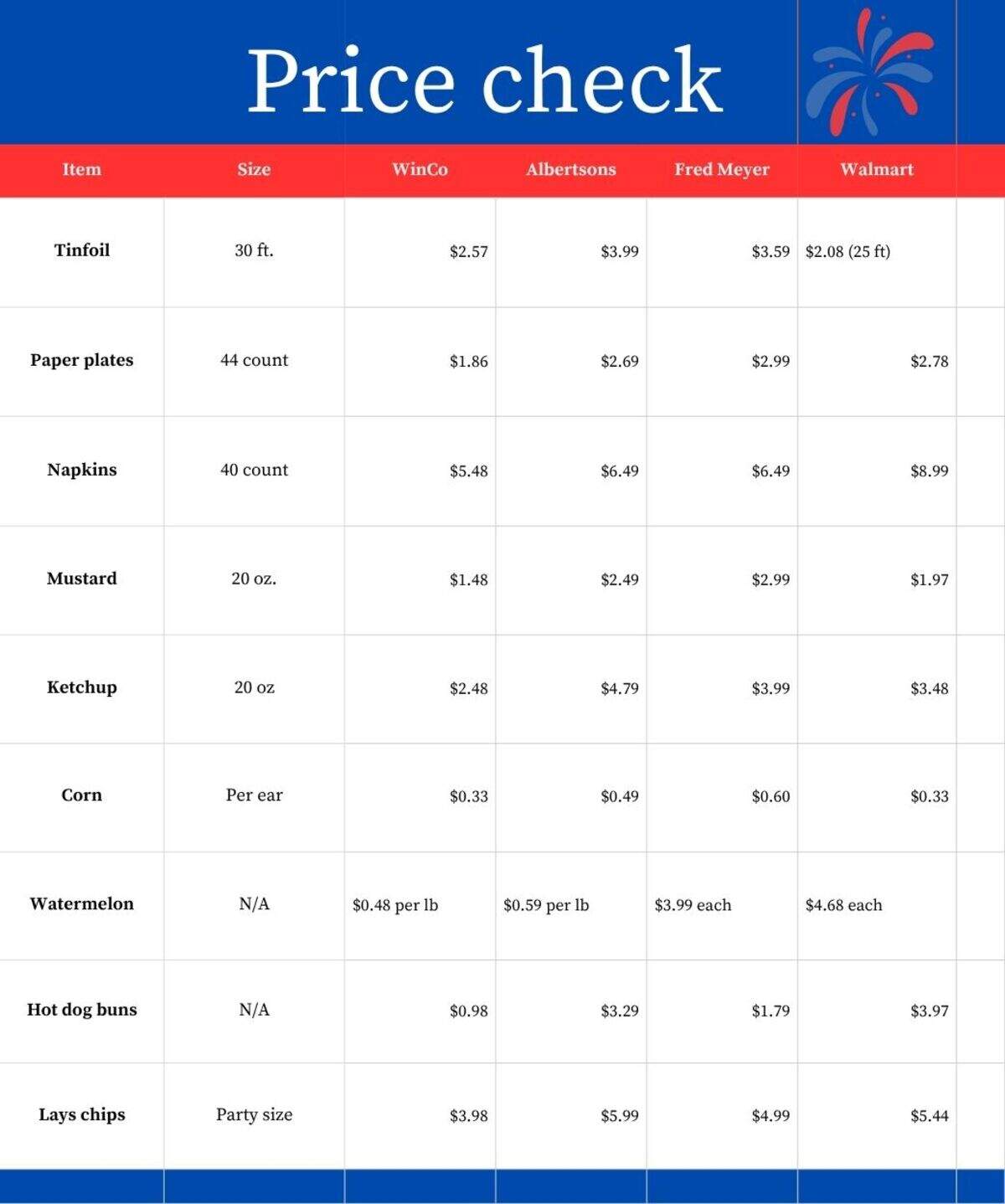 To help Treasure Valley shoppers save, the Idaho Statesman visited four local grocery stores on Wednesday, July 2 to check prices on classic cookout supplies.