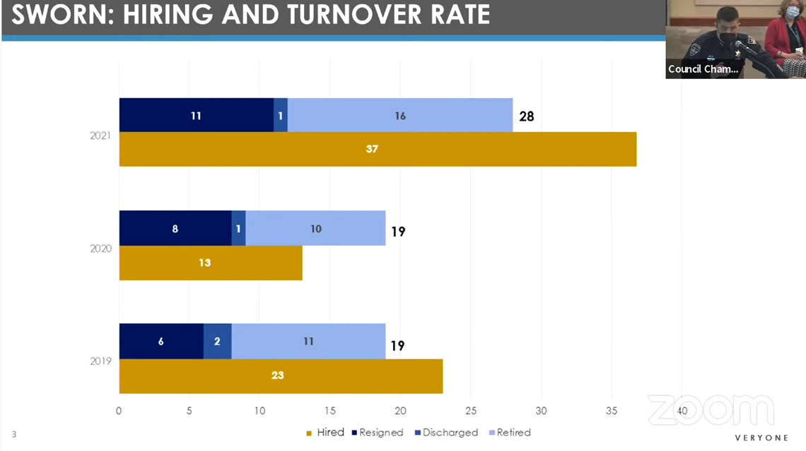 The Boise Police Department has seen 37 retirements since 2019 but has also sworn in 73 new officers.