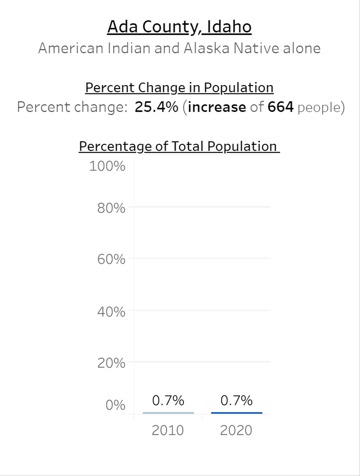 American Indian and Alaska Native residents saw a 25.4% swing between 2010 and 2020, but because of an already small population they still only compose 0.7% of the county.