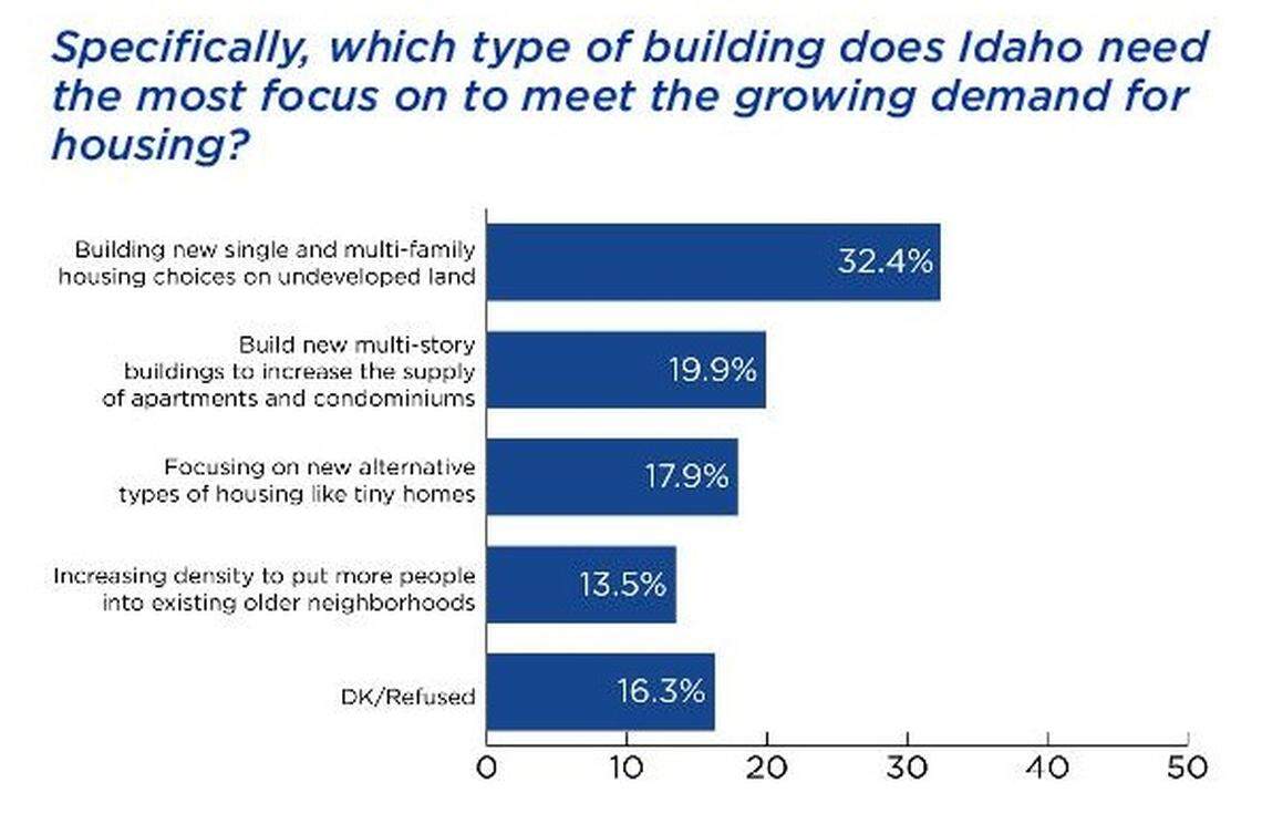 When asked what type of housing is most needed, 32% of survey respondents said new housing choices on undeveloped land. Meanwhile, 13.5% of respondents said increasing density in existing neighborhoods.