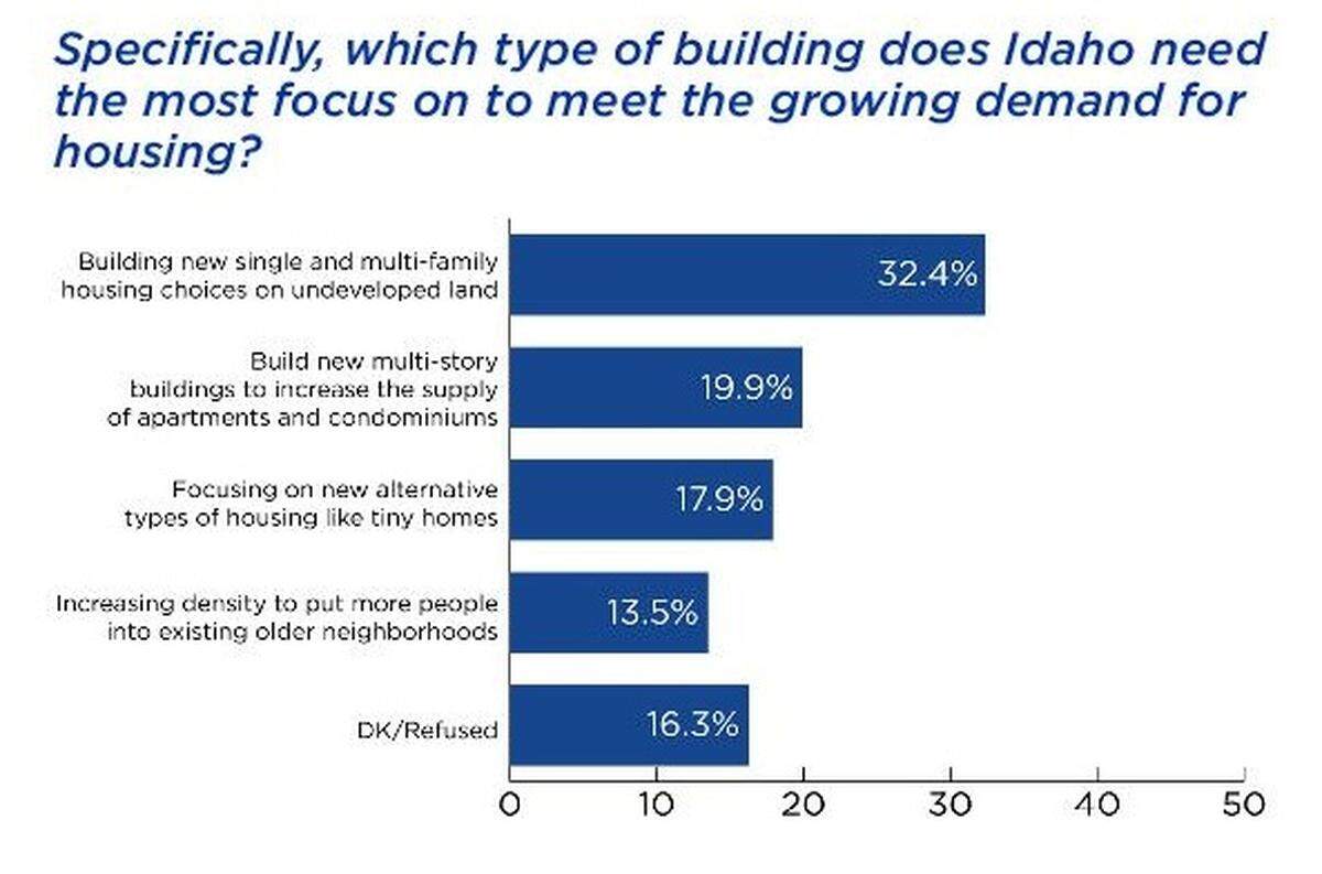 When asked what type of housing is most needed, 32% of survey respondents said new housing choices on undeveloped land. Meanwhile, 13.5% of respondents said increasing density in existing neighborhoods.
