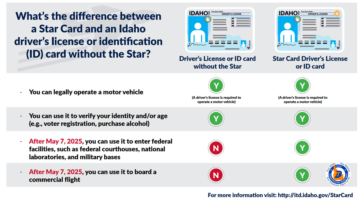 The Star Card is a federally accepted form of ID. Starting May 7, 2025, travelers will need a REAL ID or another federally approved ID to fly domestically or enter certain federal facilities.